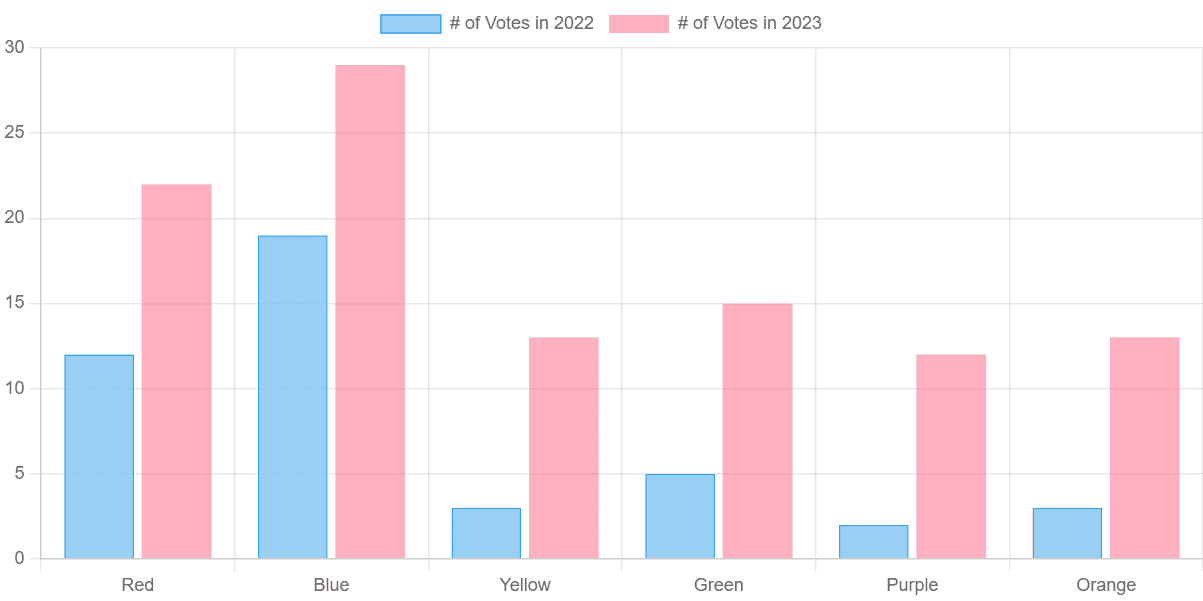 Create Awesome Charts using Chart.js AP Blog